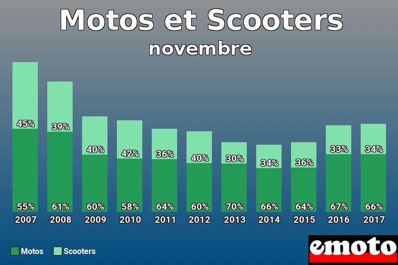 Répartition Motos Scooters Motos et Scooters en novembre 2017