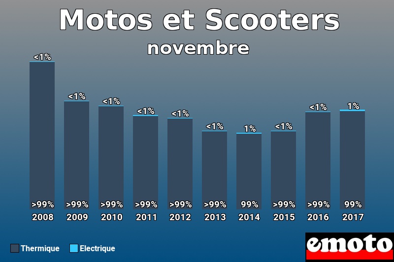 Répartition Thermique Electrique Motos et Scooters en novembre 2017