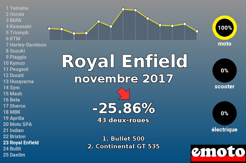 Immatriculations Royal Enfield en France en novembre 2017