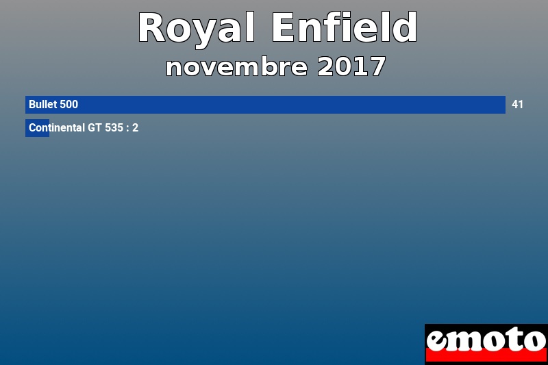 Les 2 Royal Enfield les plus immatriculés en novembre 2017