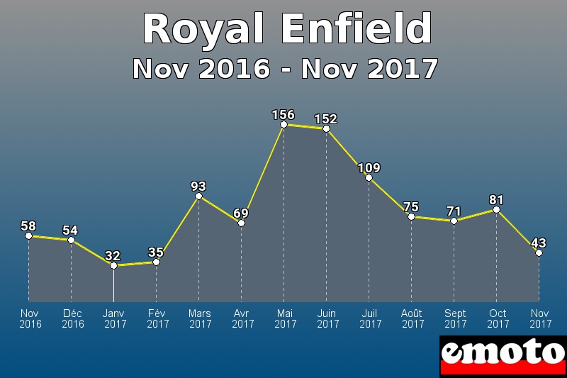 Royal Enfield les plus immatriculés de Nov 2016 à Nov 2017