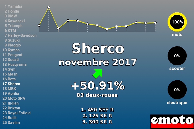 Immatriculations Sherco en France en novembre 2017