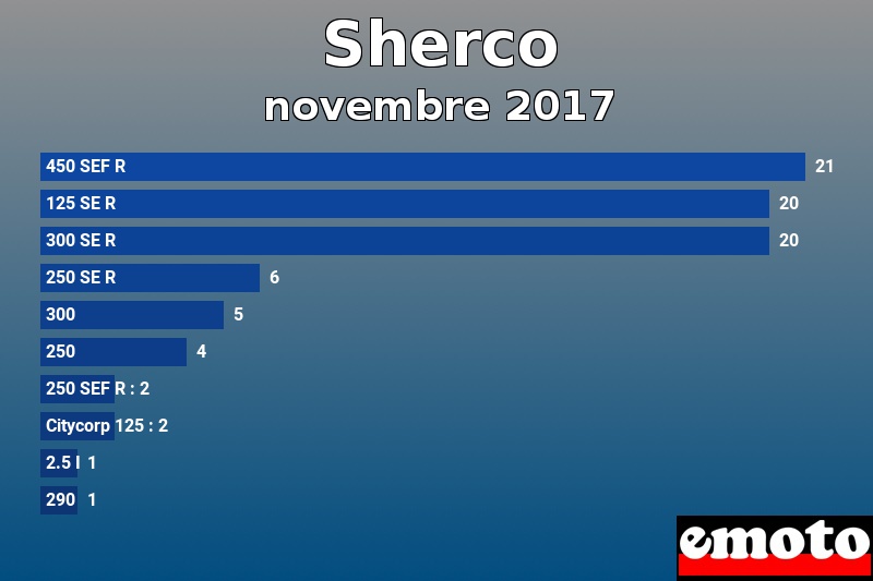 Les 10 Sherco les plus immatriculés en novembre 2017