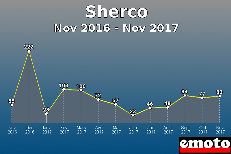 Sherco les plus immatriculés de Nov 2016 à Nov 2017