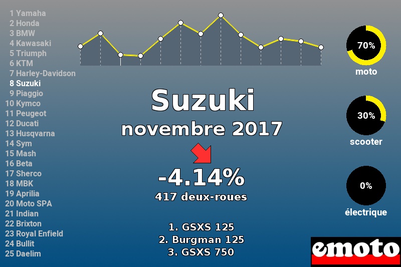 Immatriculations Suzuki en France en novembre 2017