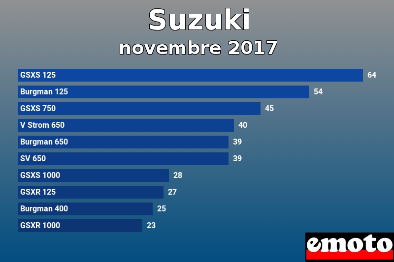 Les 10 Suzuki les plus immatriculés en novembre 2017