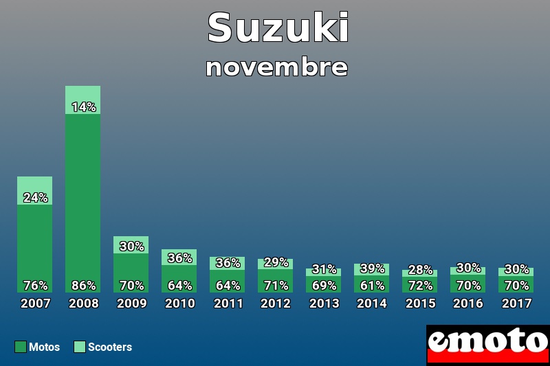 Répartition Motos Scooters Suzuki en novembre 2017