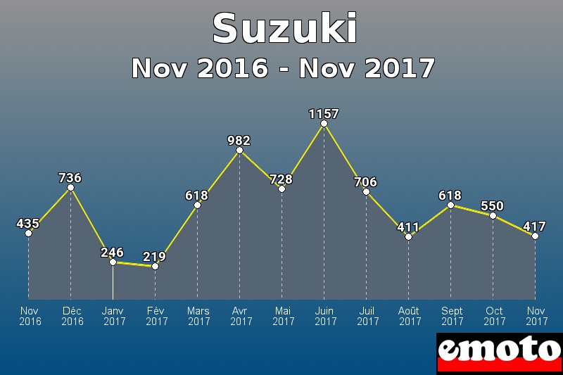 Suzuki les plus immatriculés de Nov 2016 à Nov 2017