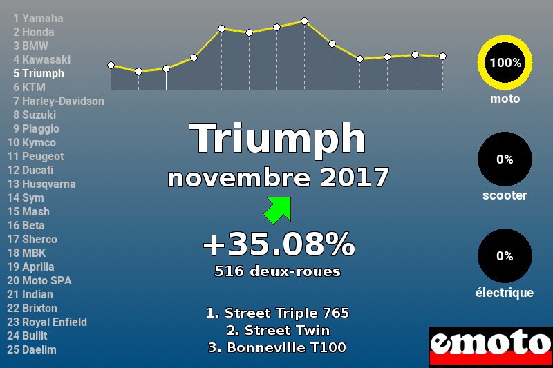 Immatriculations Triumph en France en novembre 2017