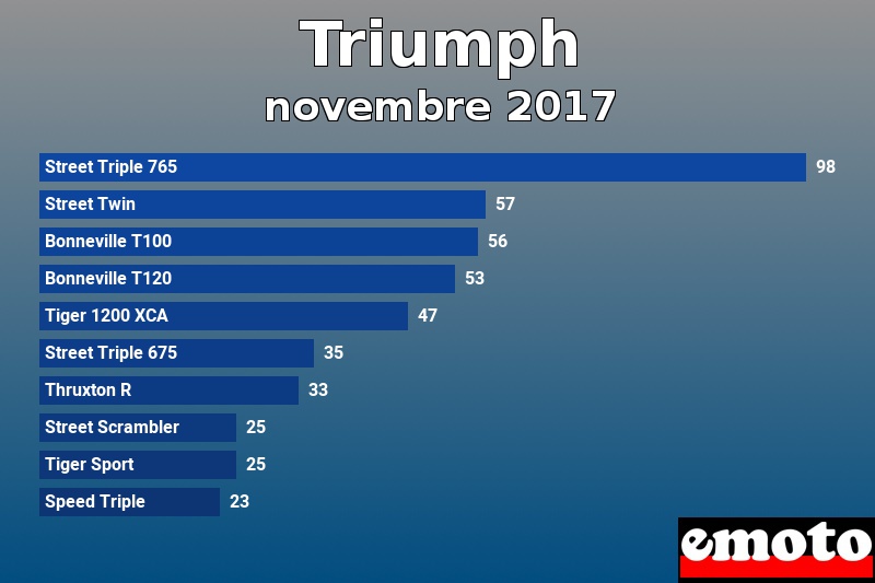 Les 10 Triumph les plus immatriculés en novembre 2017