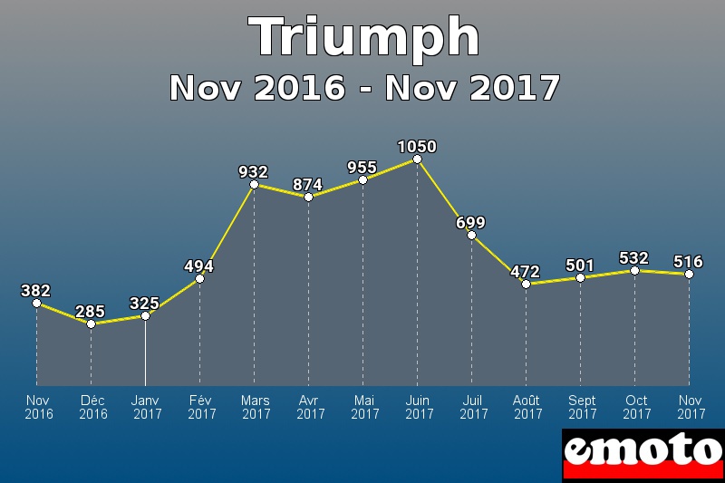 Triumph les plus immatriculés de Nov 2016 à Nov 2017