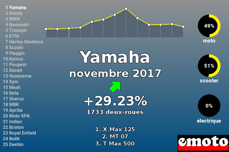 Immatriculations Yamaha en France en novembre 2017