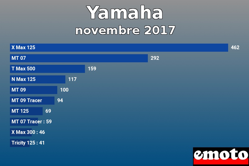 Les 10 Yamaha les plus immatriculés en novembre 2017