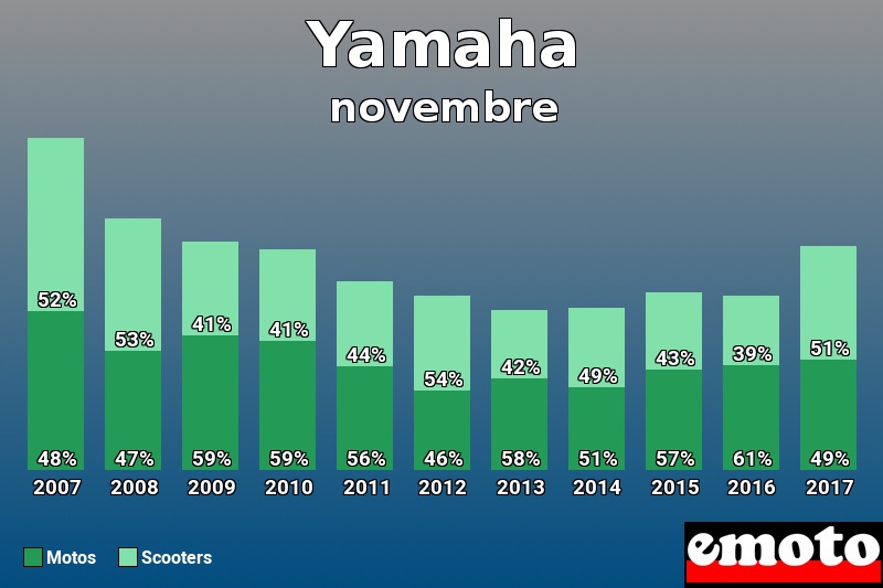 Répartition Motos Scooters Yamaha en novembre 2017