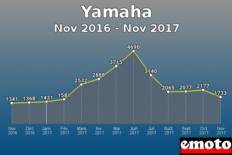 Yamaha les plus immatriculés de Nov 2016 à Nov 2017