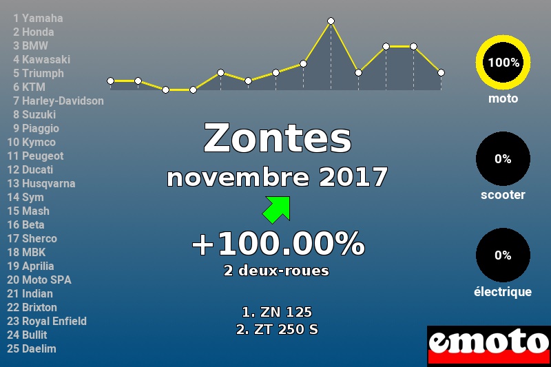 Immatriculations Zontes en France en novembre 2017