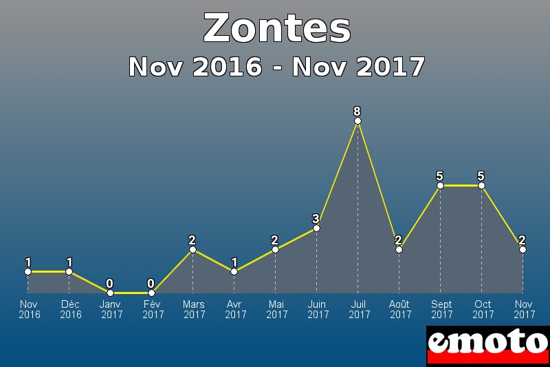 Zontes les plus immatriculés de Nov 2016 à Nov 2017