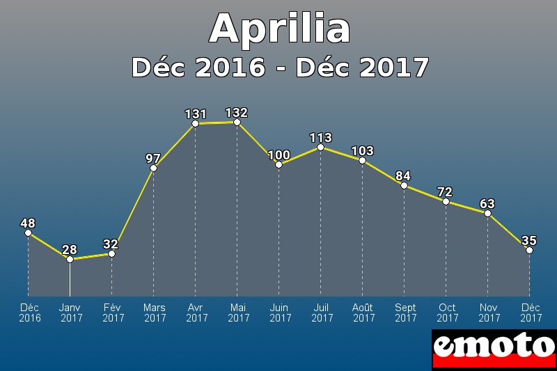 Aprilia les plus immatriculés de Déc 2016 à Déc 2017