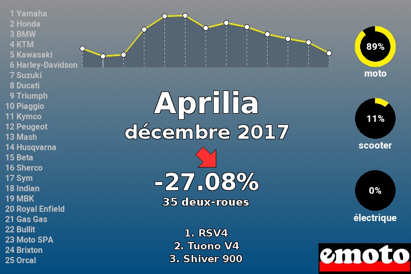 Immatriculations Aprilia en France en décembre 2017