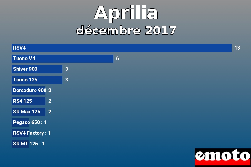 Les 10 Aprilia les plus immatriculés en décembre 2017