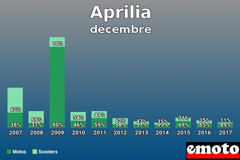 Répartition Motos Scooters Aprilia en décembre 2017