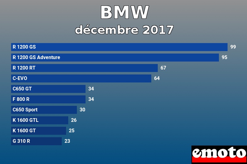 Les 10 BMW les plus immatriculés en décembre 2017