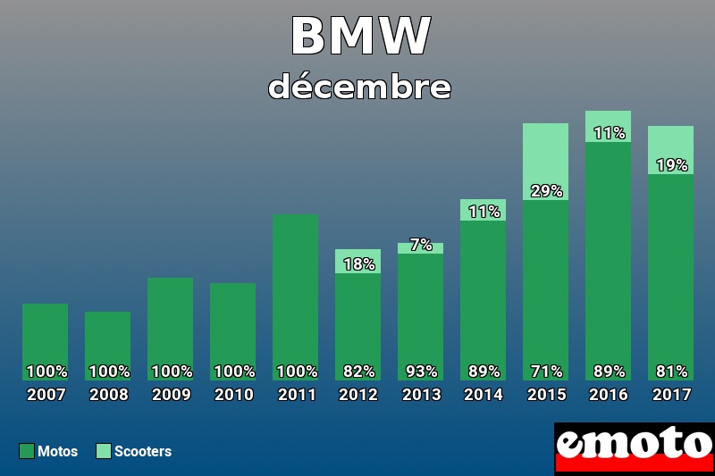 Répartition Motos Scooters BMW en décembre 2017