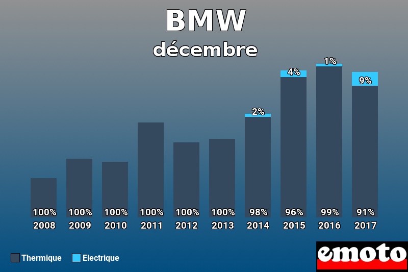 Répartition Thermique Electrique BMW en décembre 2017