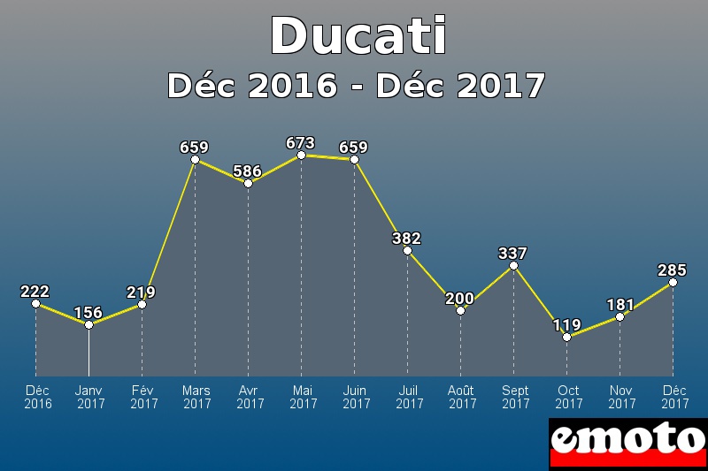 Ducati les plus immatriculés de Déc 2016 à Déc 2017