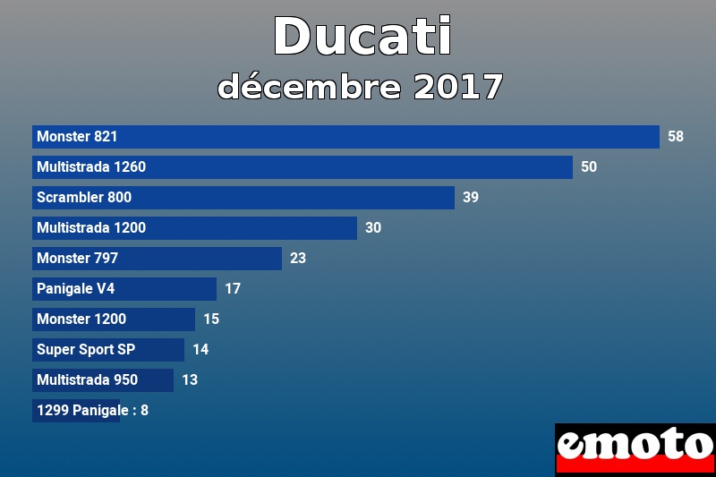 Les 10 Ducati les plus immatriculés en décembre 2017