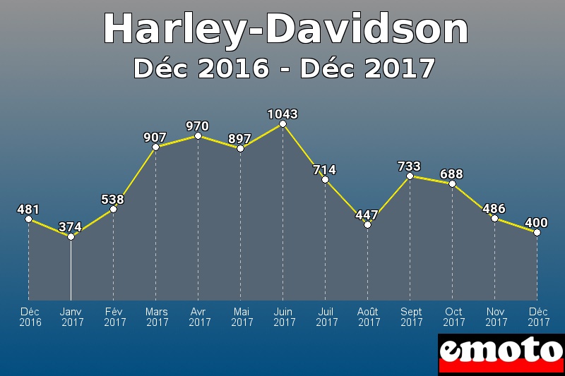 Harley-Davidson les plus immatriculés de Déc 2016 à Déc 2017