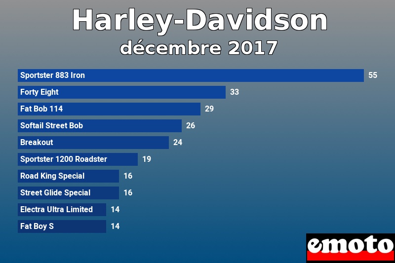 Les 10 Harley-Davidson les plus immatriculés en décembre 2017