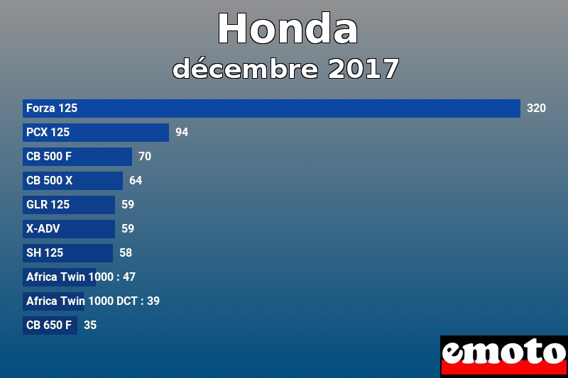 Les 10 Honda les plus immatriculés en décembre 2017