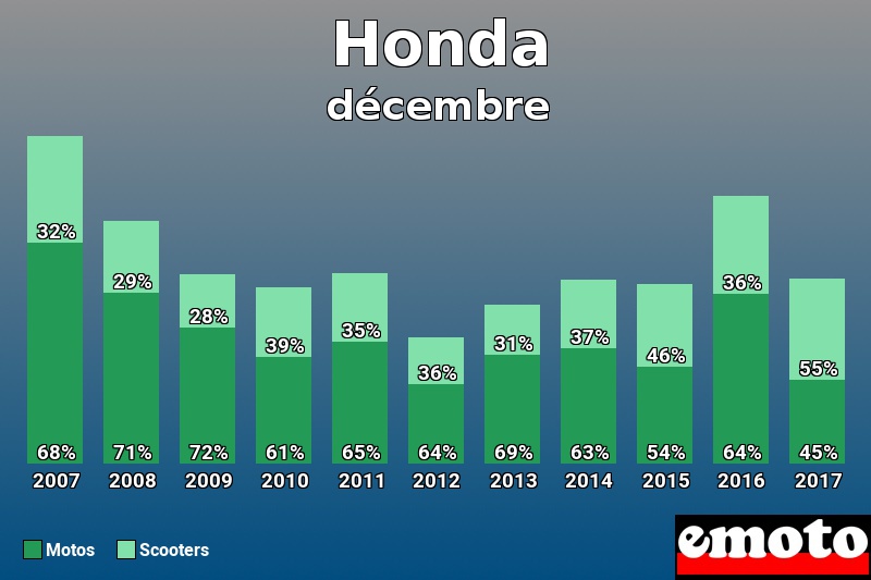 Répartition Motos Scooters Honda en décembre 2017