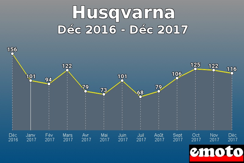 Husqvarna les plus immatriculés de Déc 2016 à Déc 2017