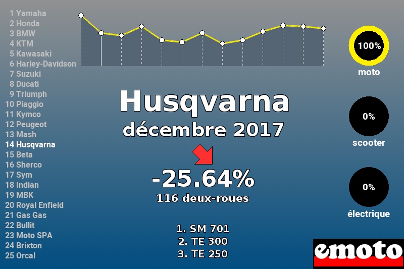 Immatriculations Husqvarna en France en décembre 2017