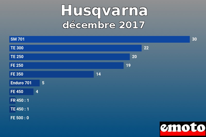 Les 10 Husqvarna les plus immatriculés en décembre 2017