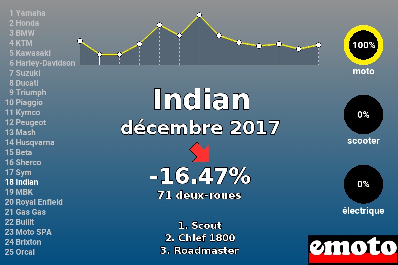 Immatriculations Indian en France en décembre 2017