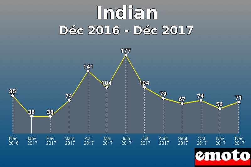 Indian les plus immatriculés de Déc 2016 à Déc 2017