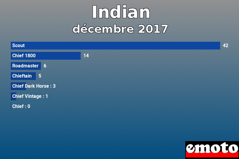 Les 7 Indian les plus immatriculés en décembre 2017