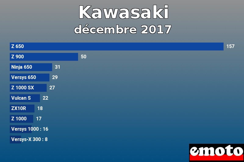 Les 10 Kawasaki les plus immatriculés en décembre 2017