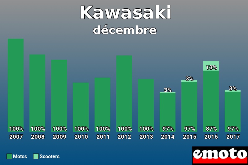 Répartition Motos Scooters Kawasaki en décembre 2017