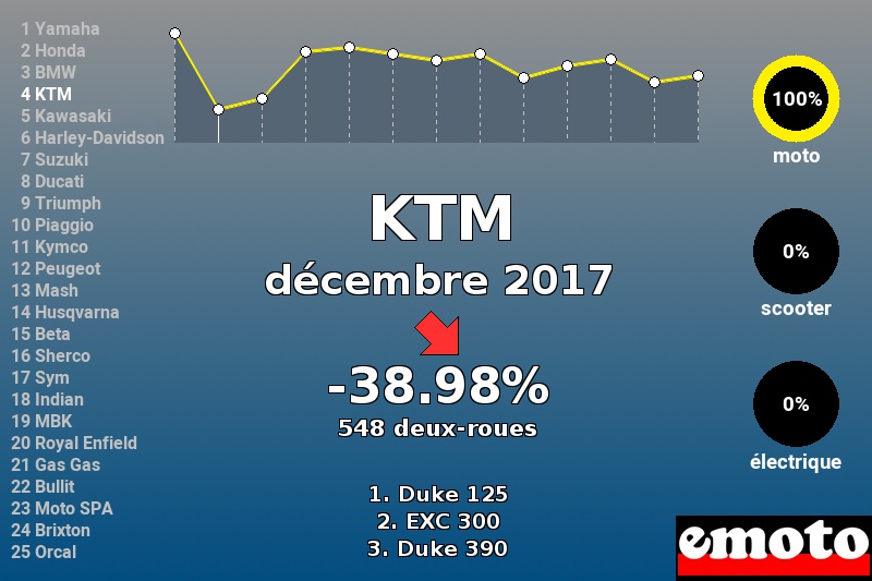 Immatriculations KTM en France en décembre 2017