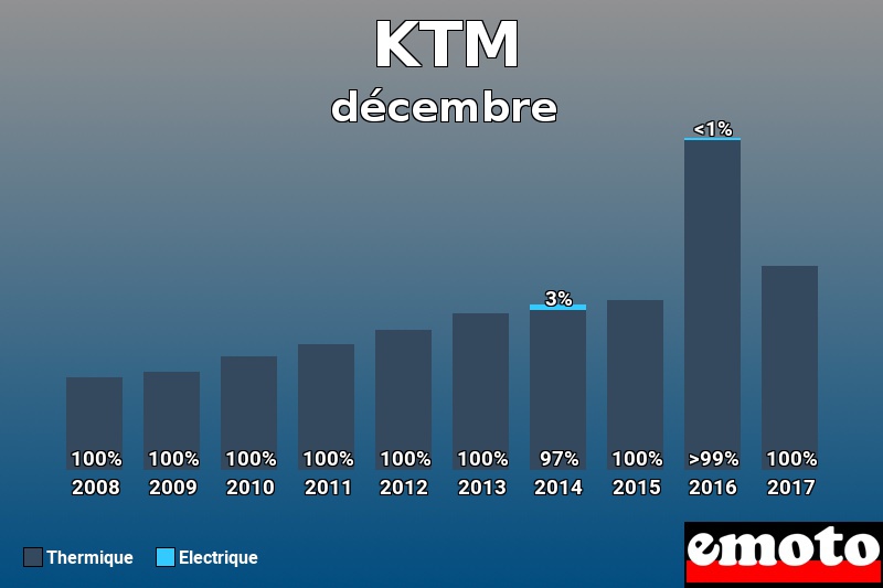 Répartition Thermique Electrique KTM en décembre 2017