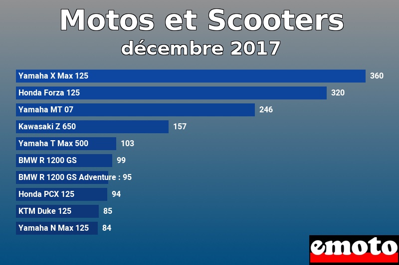 Les 10 Motos et Scooters les plus immatriculés en décembre 2017