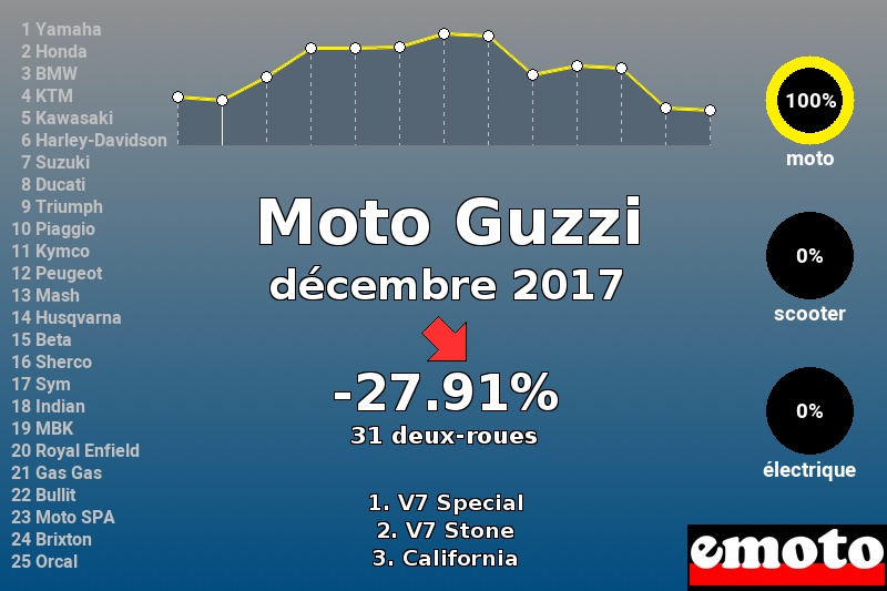 Immatriculations Moto Guzzi en France en décembre 2017