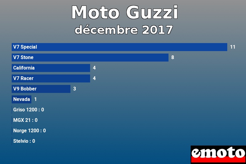 Les 10 Moto Guzzi les plus immatriculés en décembre 2017