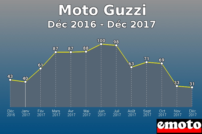 Moto Guzzi les plus immatriculés de Déc 2016 à Déc 2017