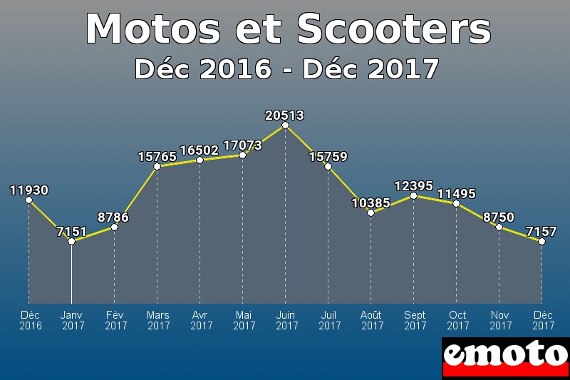 Motos et Scooters les plus immatriculés de Déc 2016 à Déc 2017