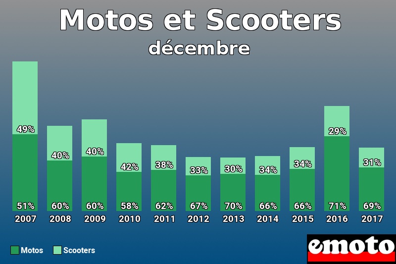 Répartition Motos Scooters Motos et Scooters en décembre 2017